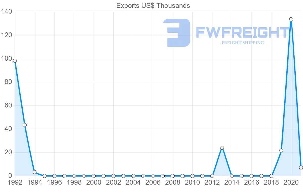 Shipping company from Tunisia to Nicaragua