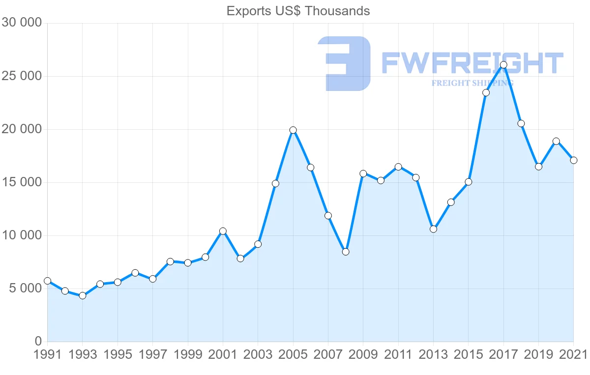 Shipping company from Tunisia to Norway