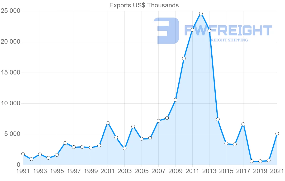 Shipping company from Tunisia to Oman