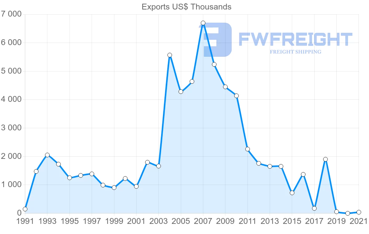 Shipping company from Tunisia to Panama