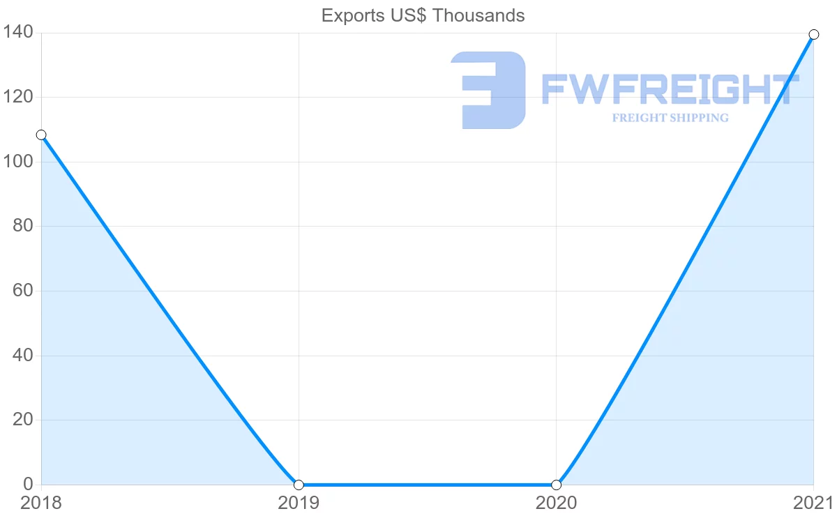 Shipping company from Tunisia to Papua New Guinea