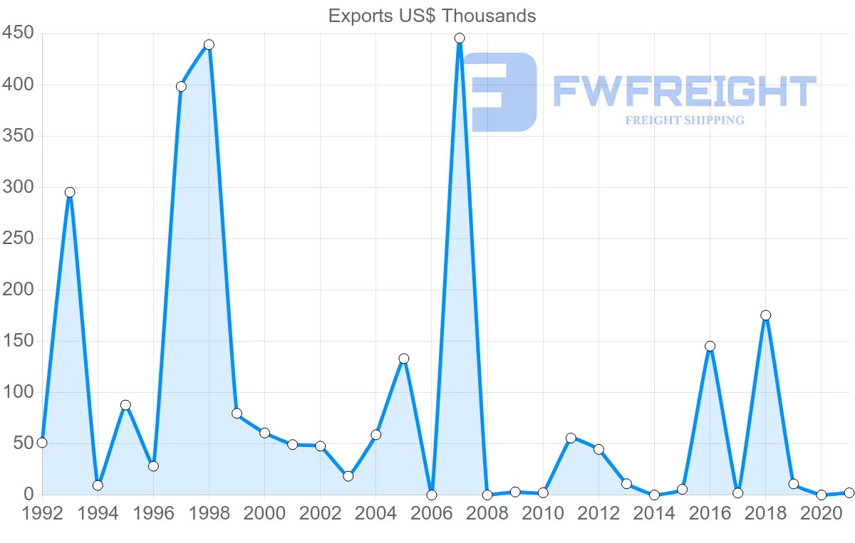 Shipping company from Tunisia to Paraguay
