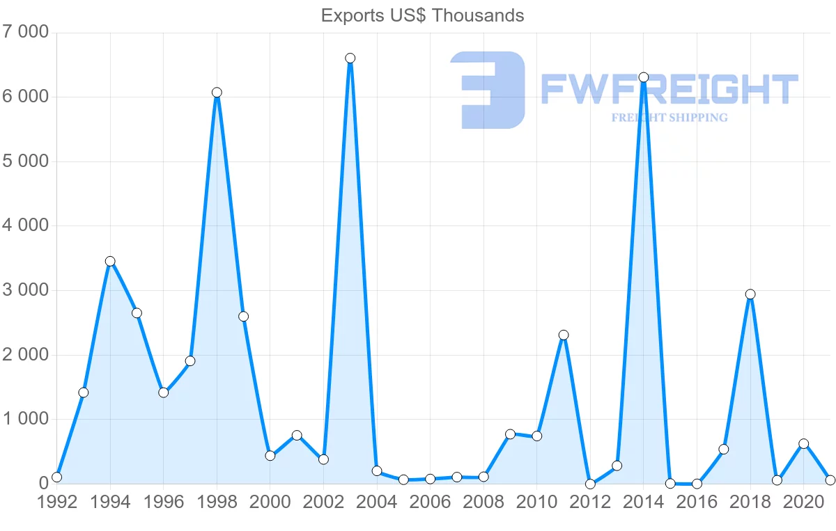 Shipping company from Tunisia to Peru