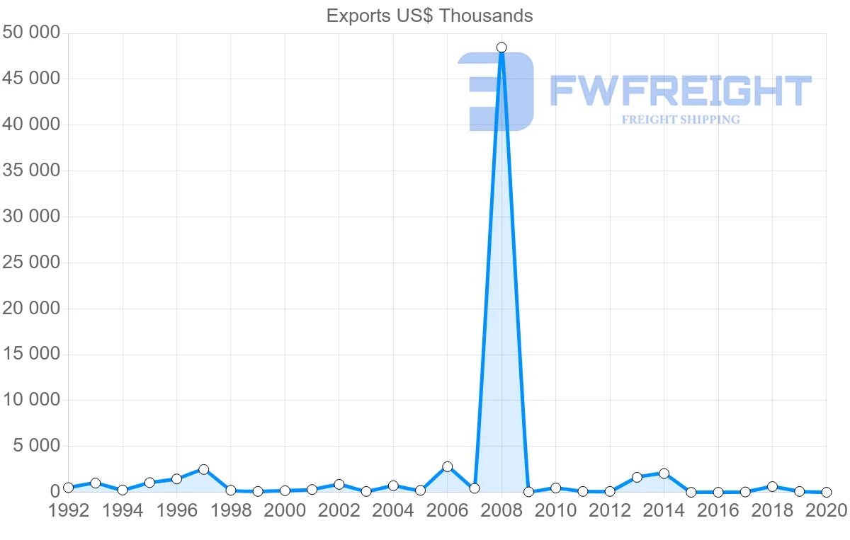 Shipping company from Tunisia to Philippines