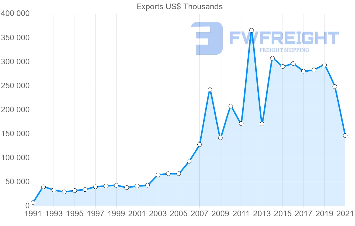 Shipping company from Tunisia to Poland