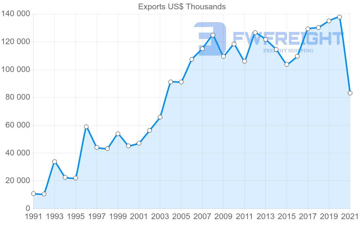 Shipping company from Tunisia to Portugal