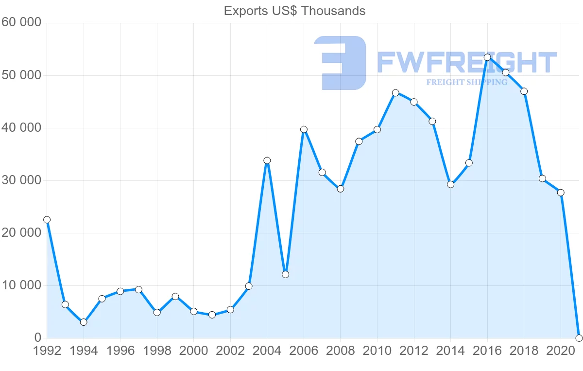 Shipping company from Tunisia to Russia