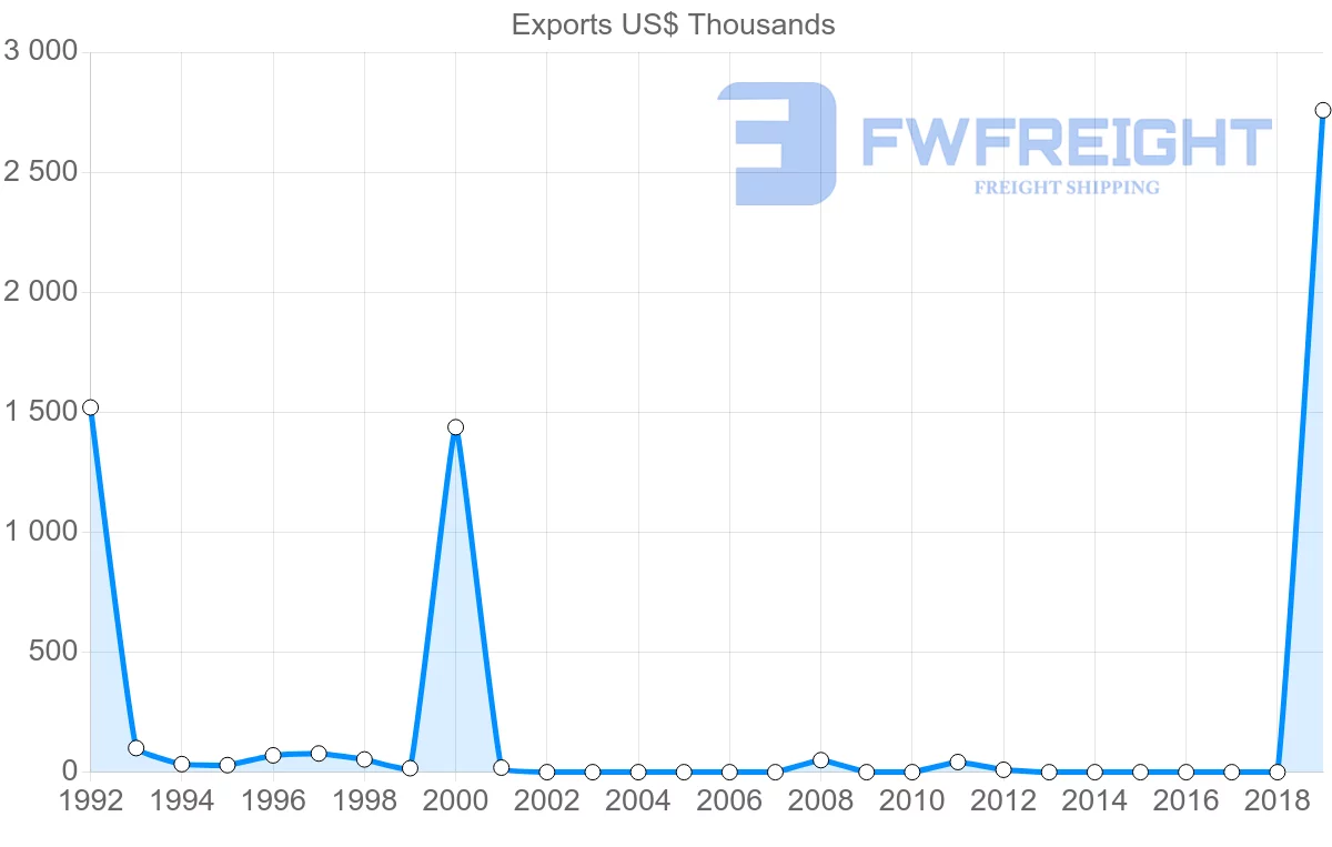 Shipping company from Tunisia to Saint Vincent and the Grenadines