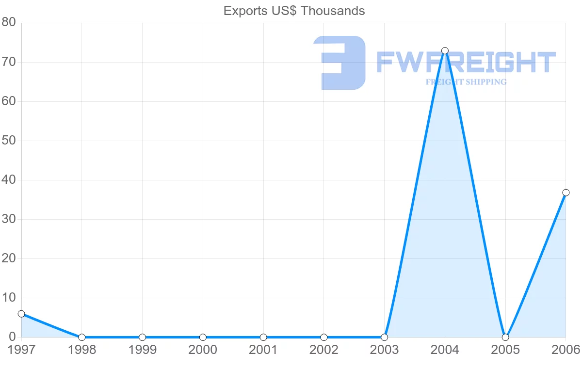 Shipping company from Tunisia to Samoa