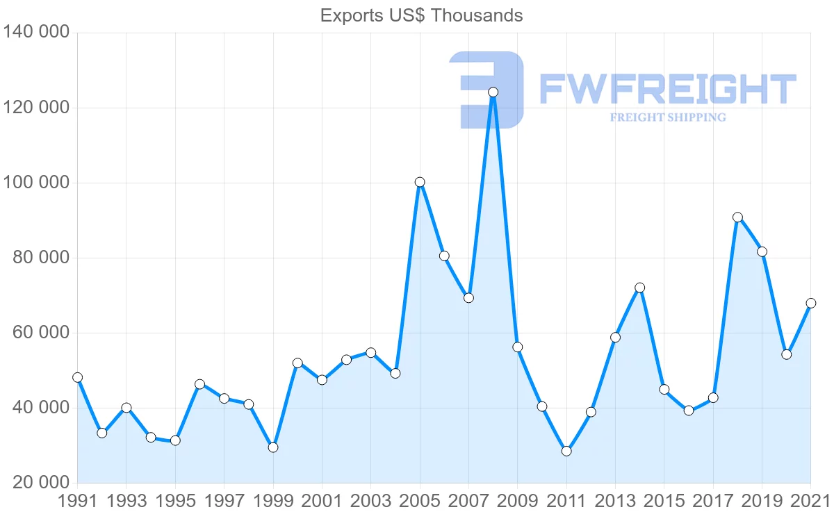 Shipping company from Tunisia to Saudi Arabia