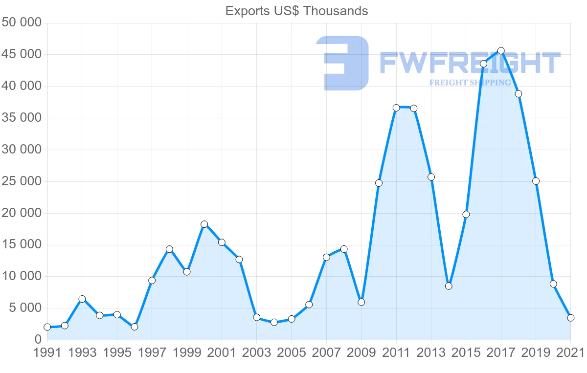 Shipping company from Tunisia to Singapore