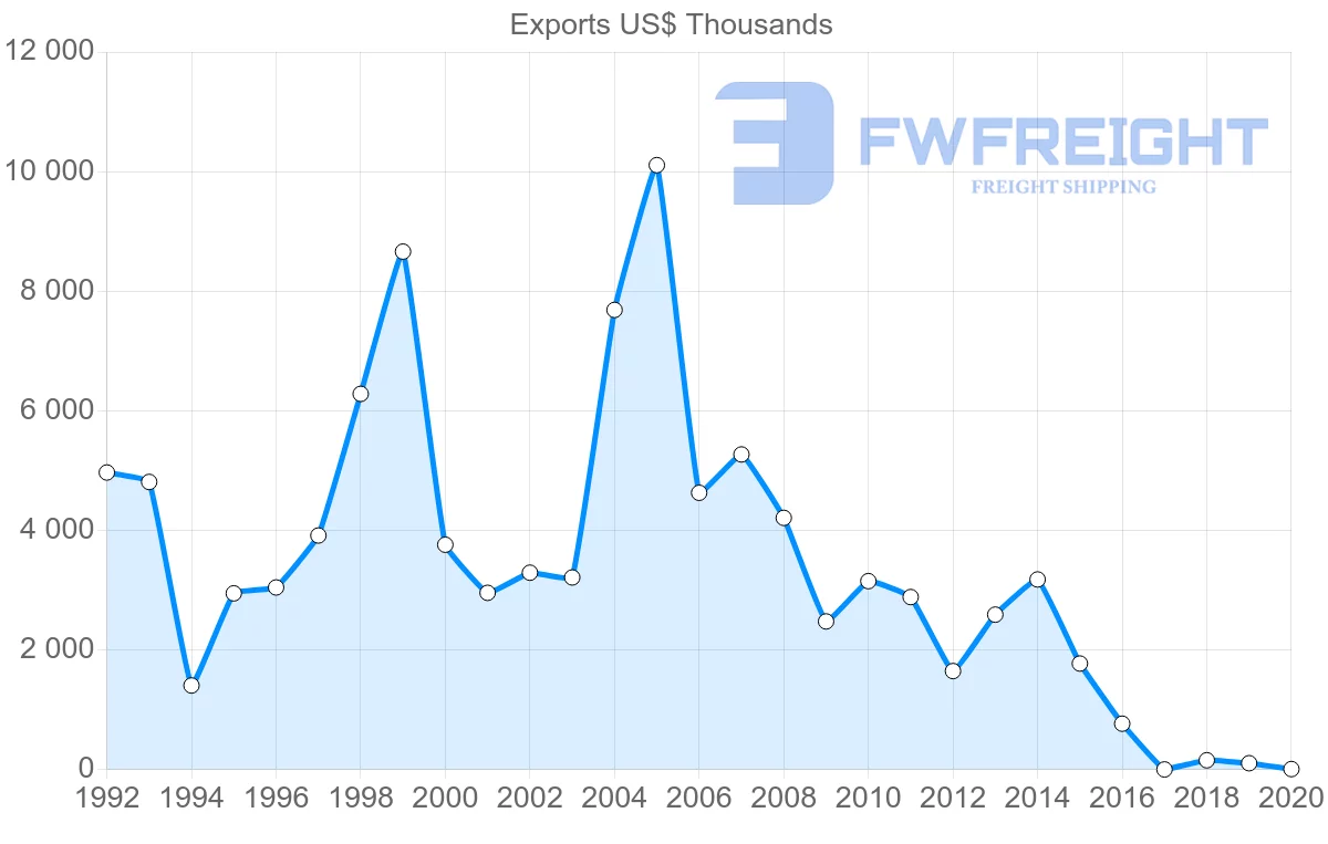 Shipping company from Tunisia to Slovenia
