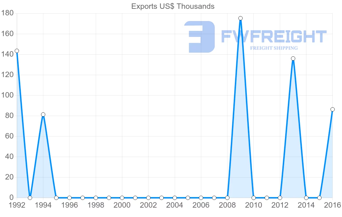 Shipping company from Tunisia to Solomon Islands