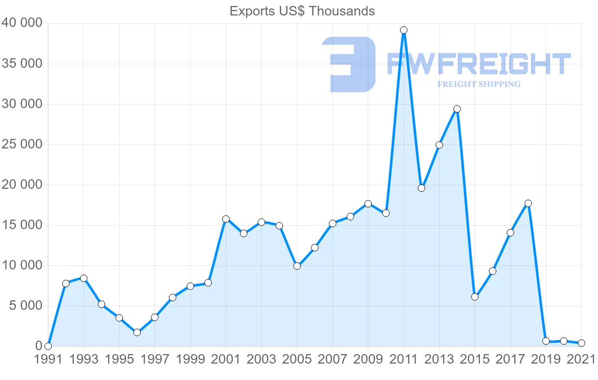 Shipping company from Tunisia to South Korea