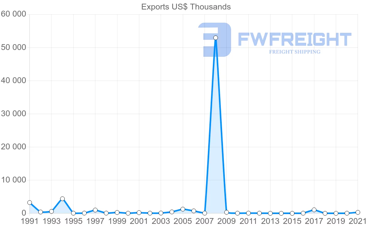 Shipping company from Tunisia to Sri Lanka