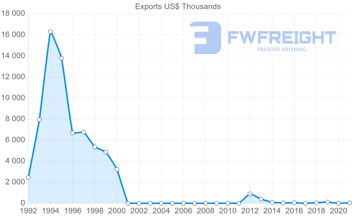 Shipping company from Tunisia to Sudan