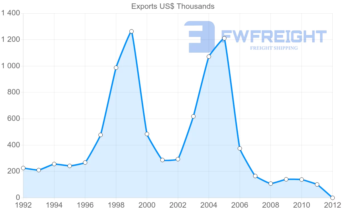 Shipping company from Tunisia to Suriname