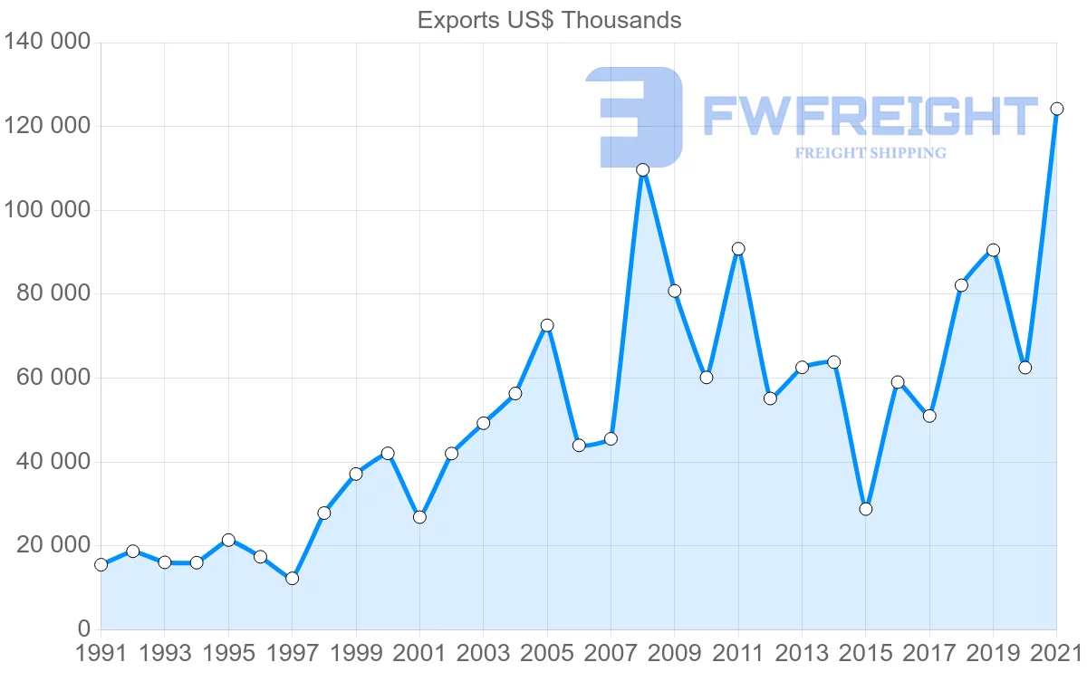 Shipping company from Tunisia to Sweden