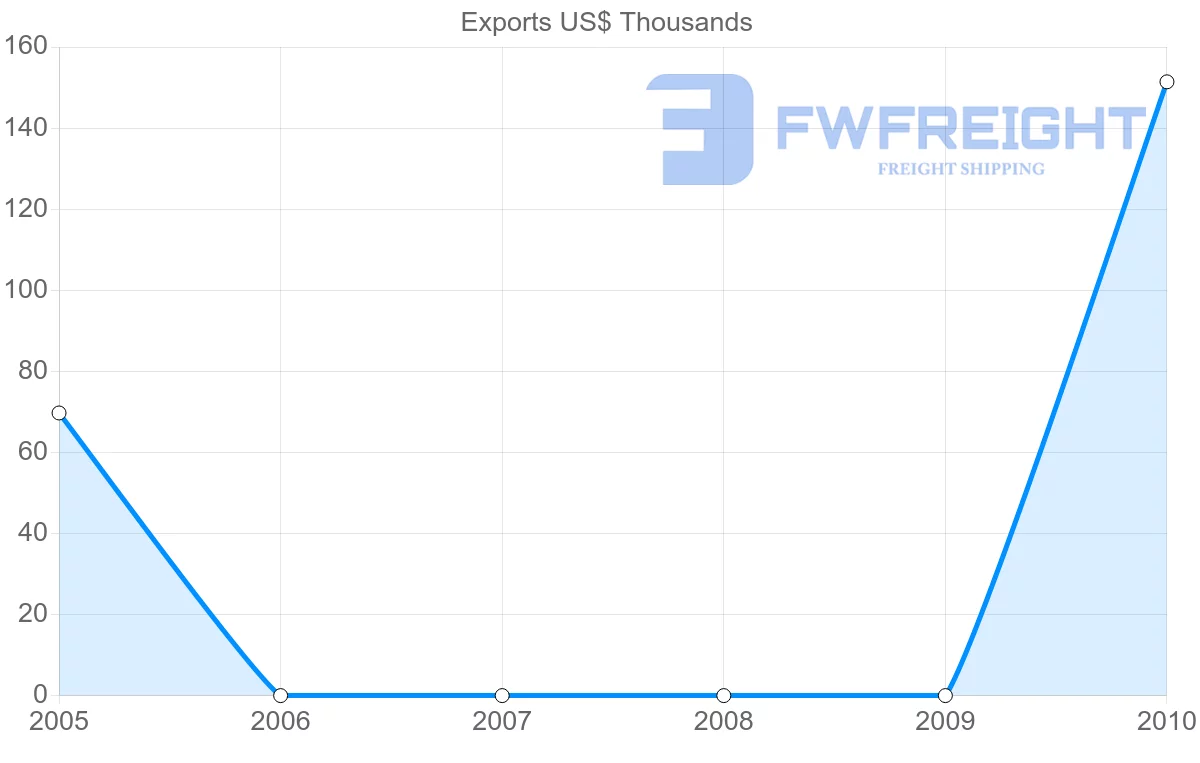 Shipping company from Tunisia to Tajikistan