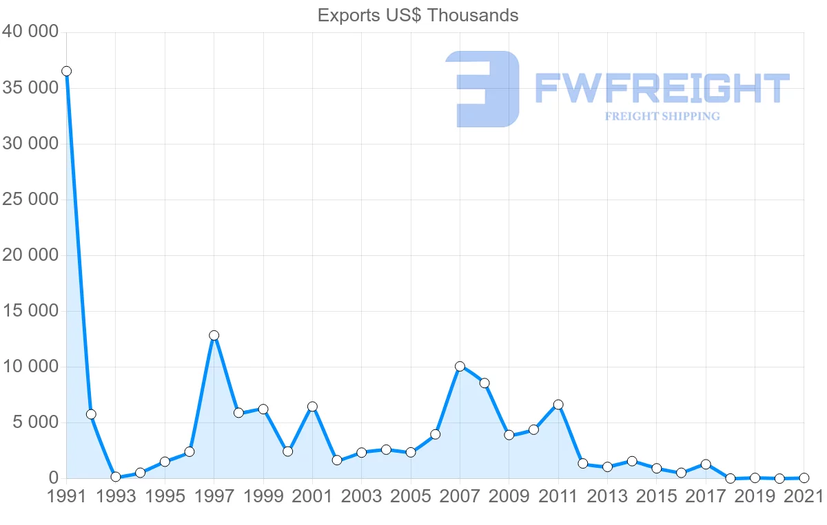 Shipping company from Tunisia to Thailand