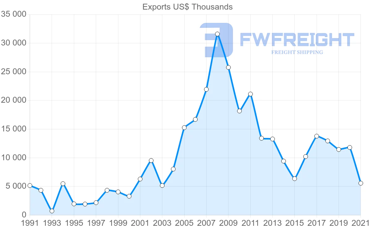 Shipping company from Tunisia to Togo