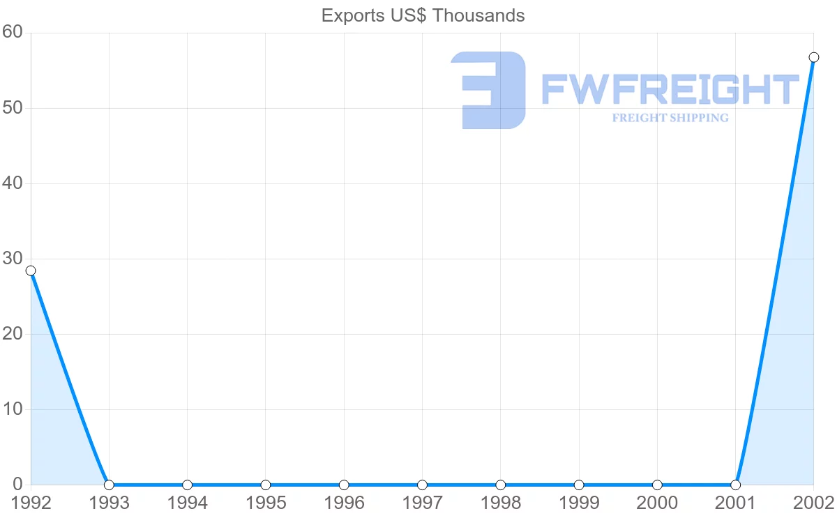 Shipping company from Tunisia to Tonga
