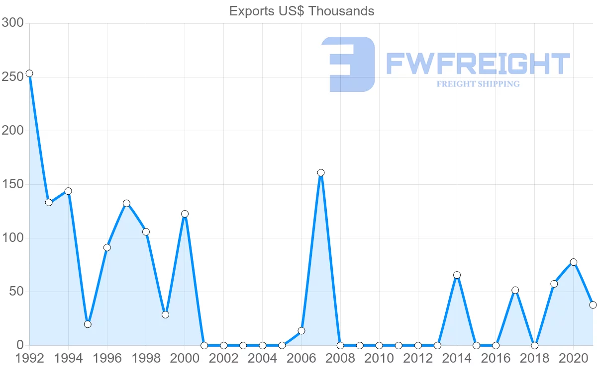 Shipping company from Tunisia to Trinidad and Tobago