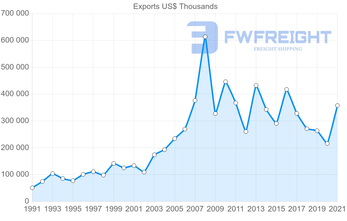 Shipping company from Tunisia to Turkey