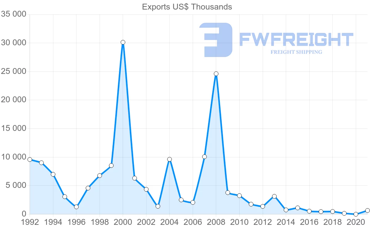 Shipping company from Tunisia to Ukraine