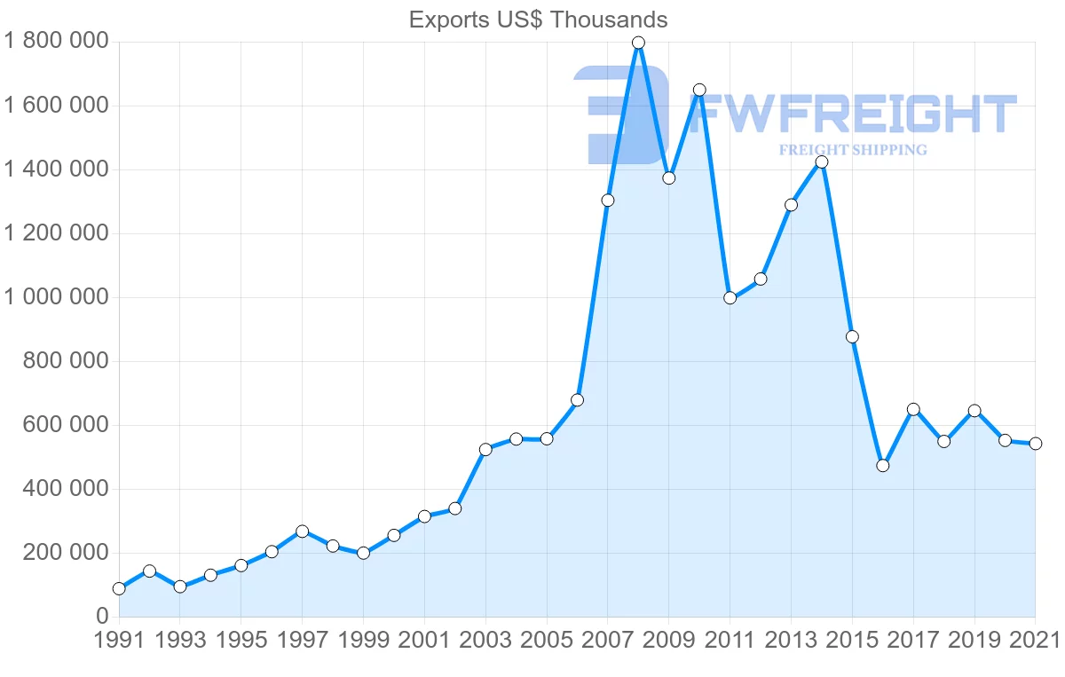Shipping company from Tunisia to United Kingdom