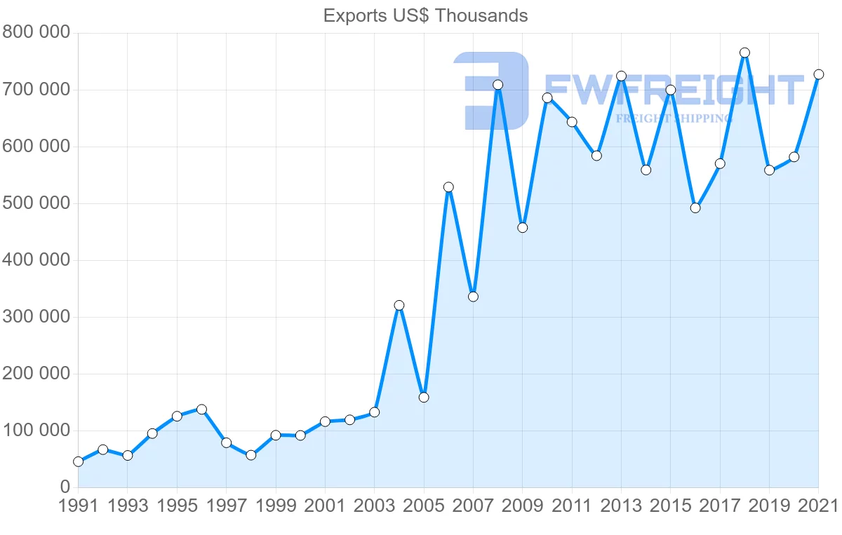 Shipping company from Tunisia to United States