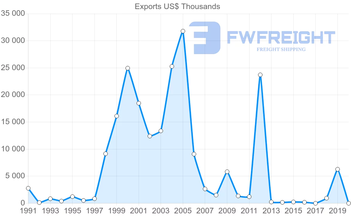 Shipping company from Tunisia to Uruguay