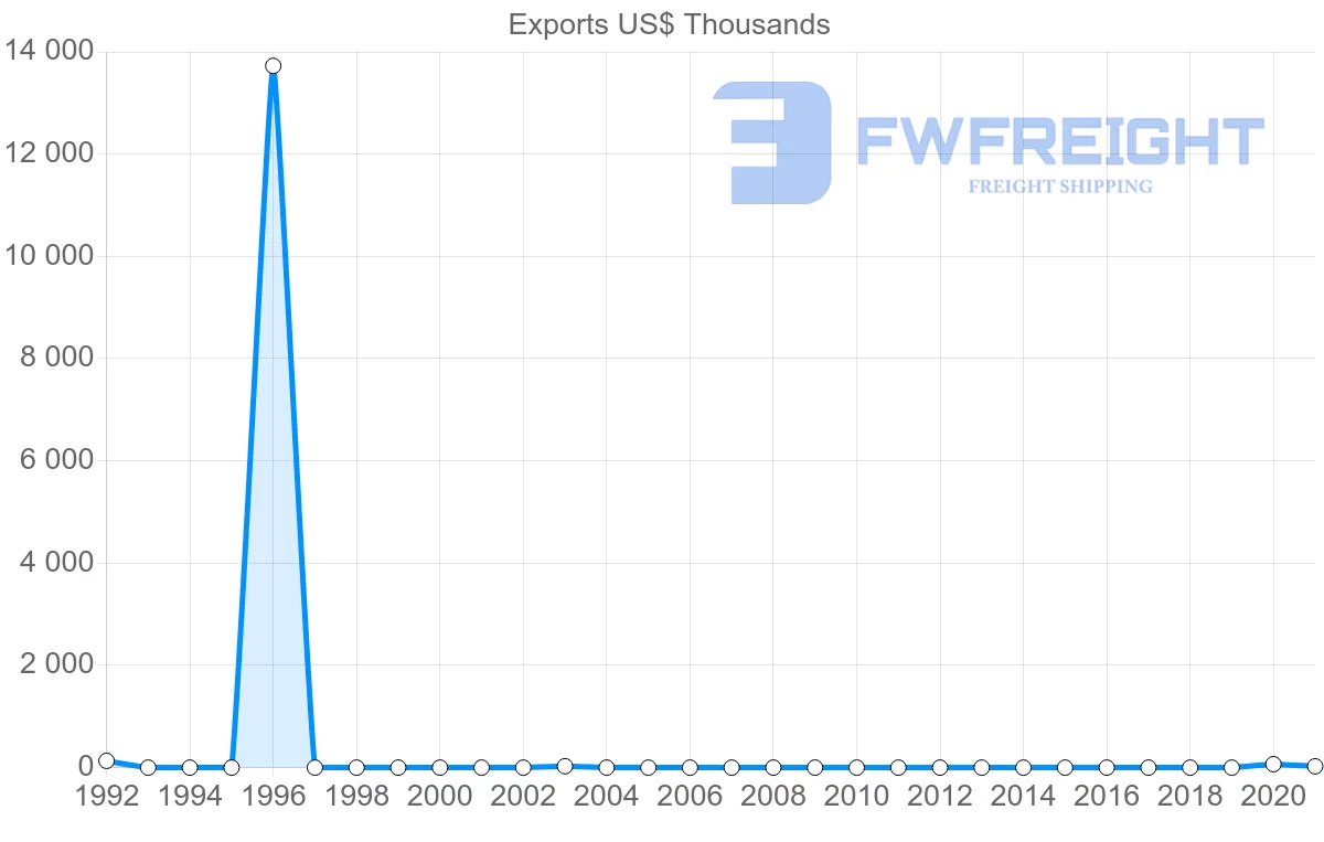Shipping company from Tunisia to Uzbekistan
