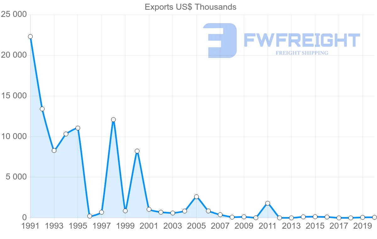 Shipping company from Tunisia to Venezuela