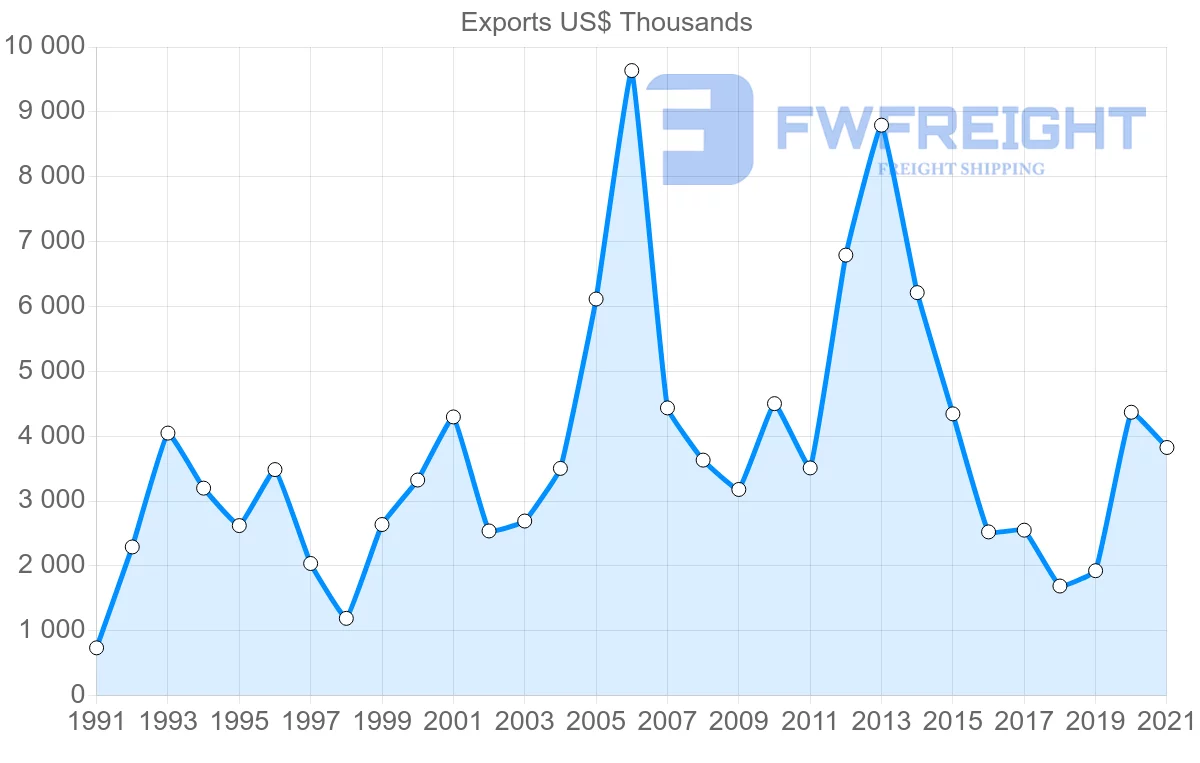 Shipping company from Tunisia to Yemen