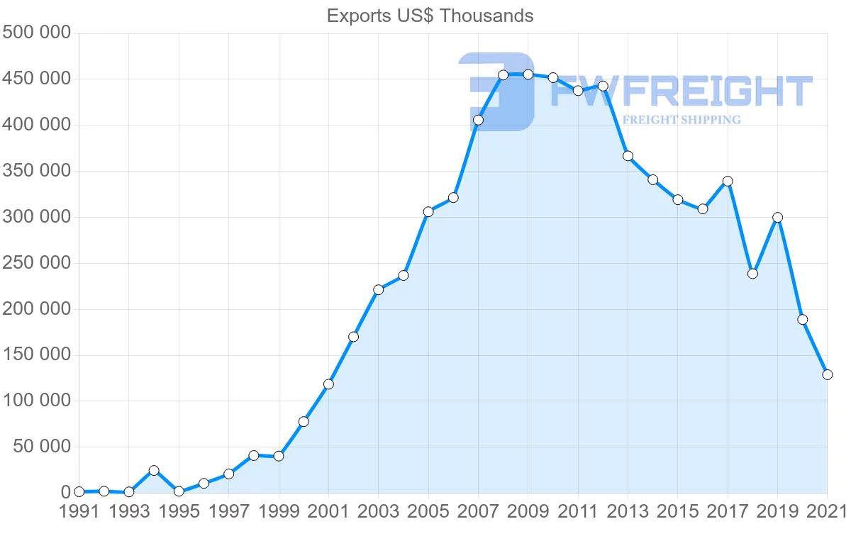 Shipping company from Turkey to Afghanistan