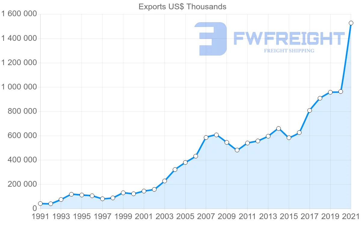 Shipping company from Turkey to Albania