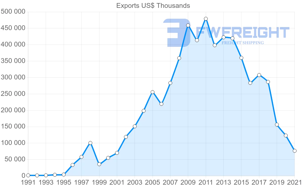 Shipping company from Turkey to Angola