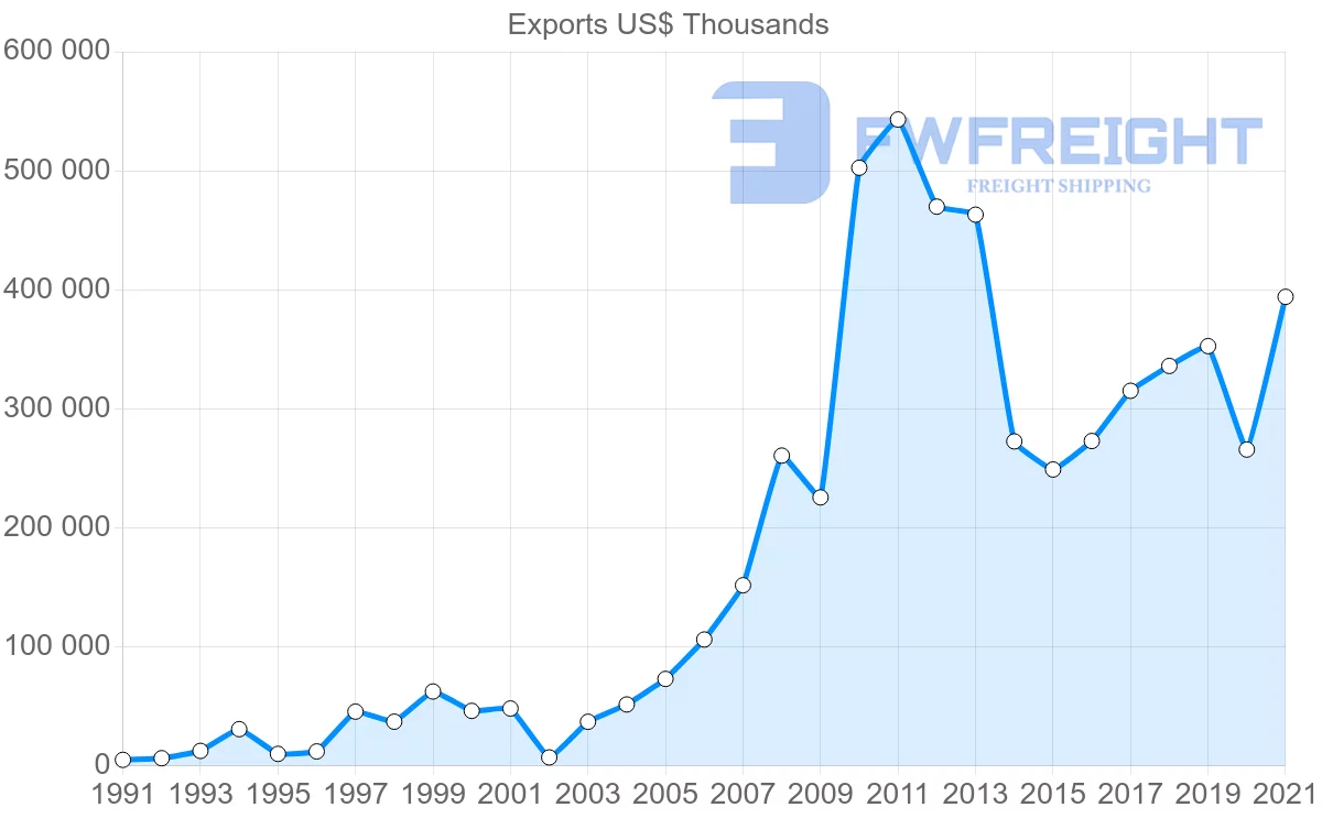 Shipping company from Turkey to Argentina