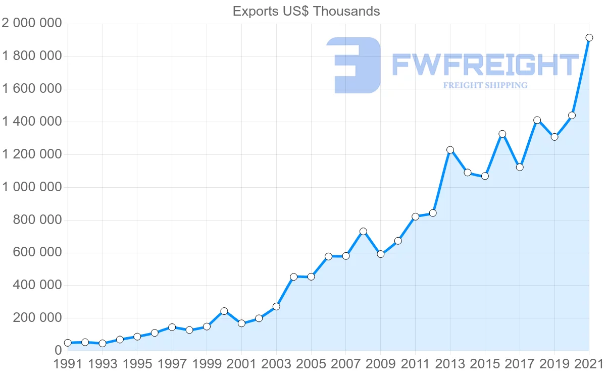 Shipping company from Turkey to Australia