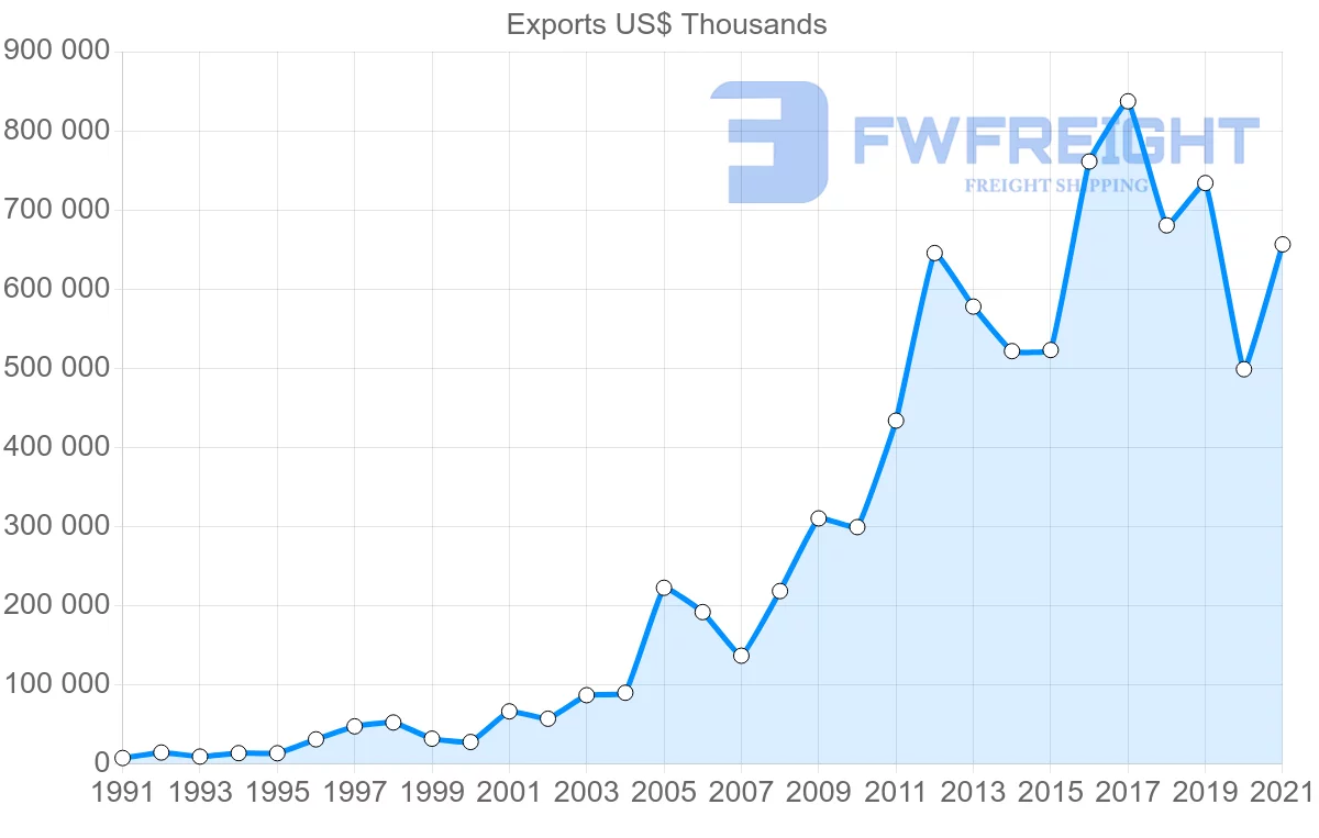 Shipping company from Turkey to Bangladesh