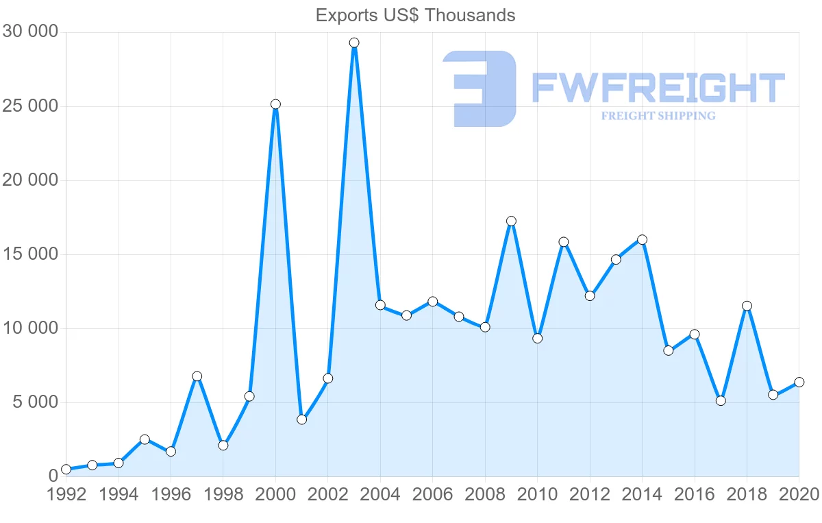 Shipping company from Turkey to Barbados
