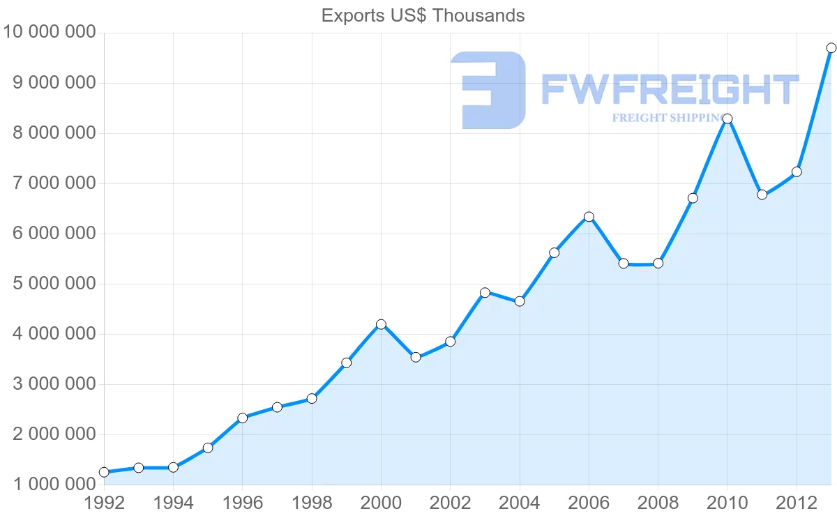 Shipping company from Turkey to Belgium