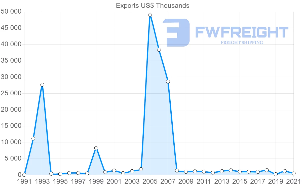 Shipping company from Turkey to Bermuda