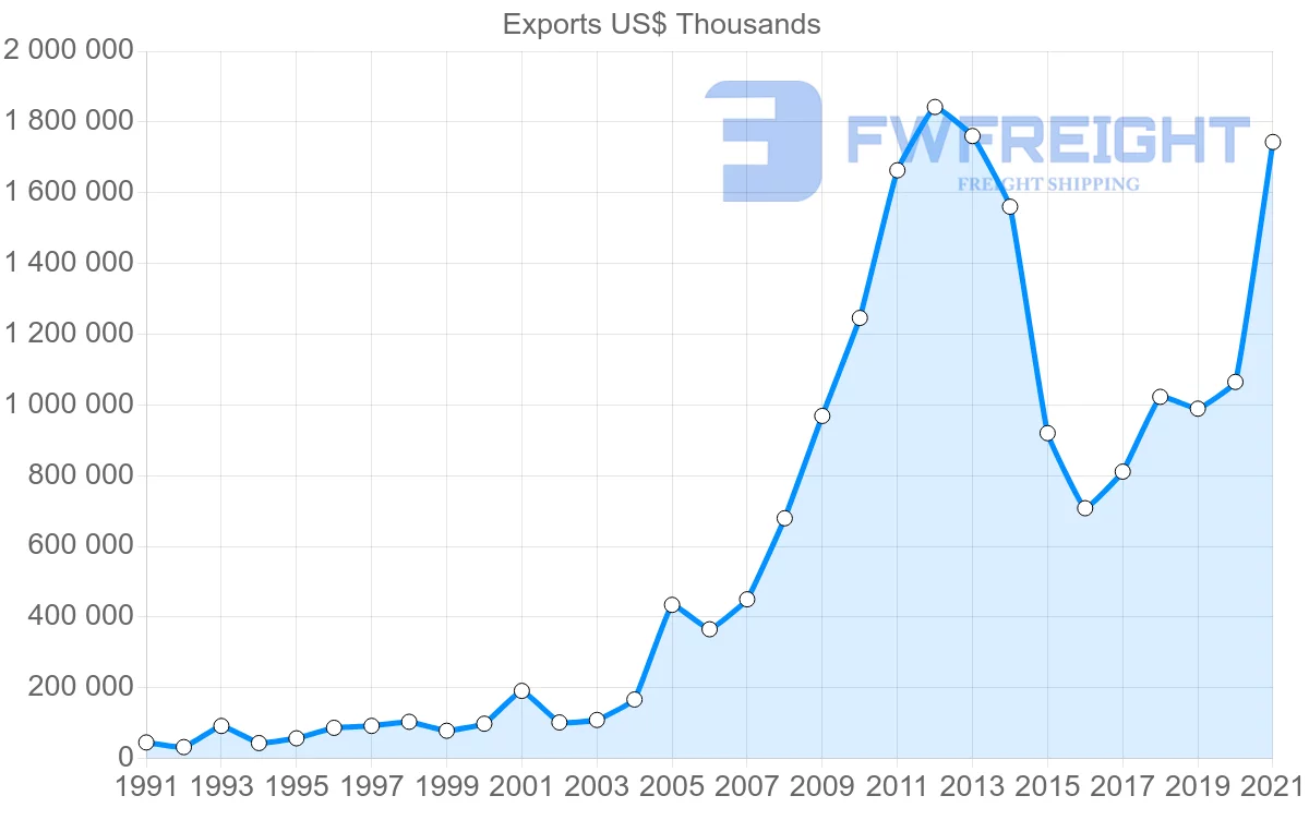 Shipping company from Turkey to Brazil