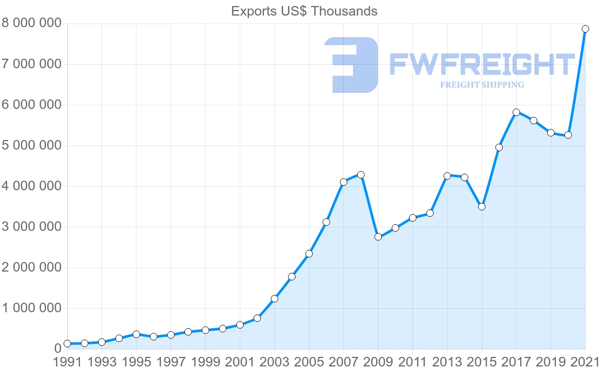 Shipping company from Turkey to Bulgaria