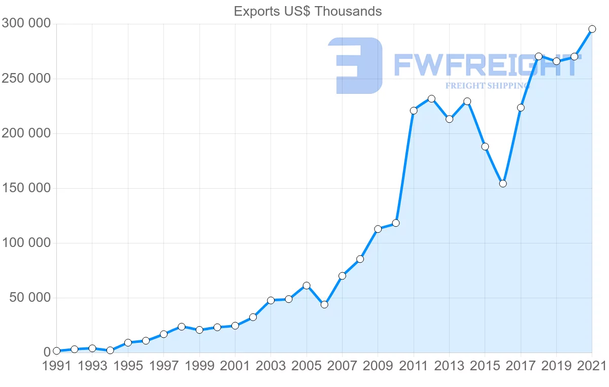 Shipping company from Turkey to Cameroon