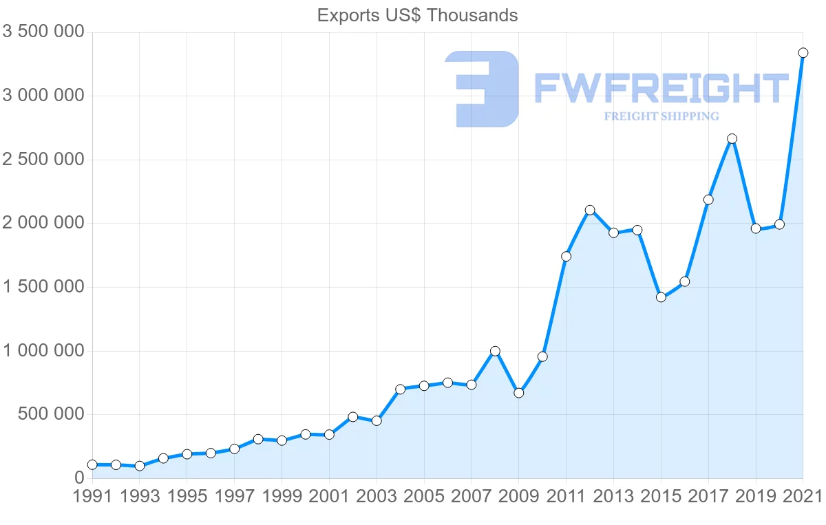 Shipping company from Turkey to Canada