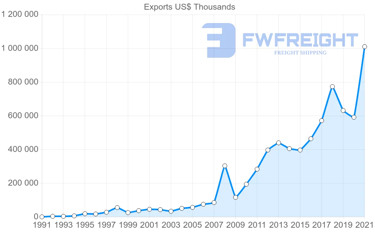 Shipping company from Turkey to Chile
