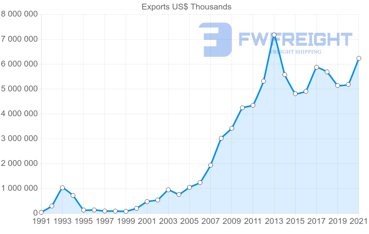Shipping company from Turkey to China